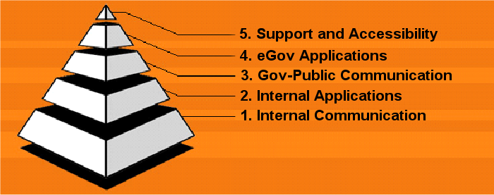 Izrael model o pěti vrstvách 5. podpora a dostupnost 4. aplikace egov 3. techn.veřejné komunikace 2. interní aplikace 1.