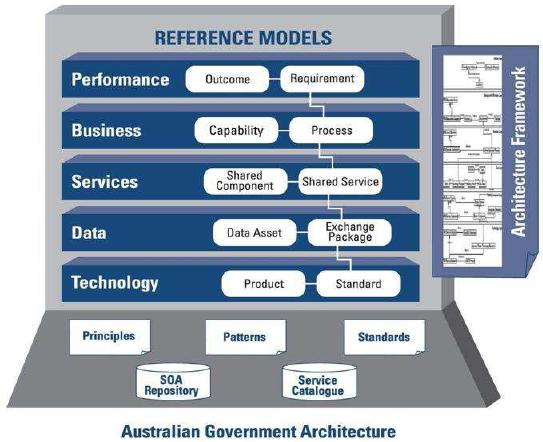 NZ FEAF Reference Models Architektonický rámec NZFEAF (New Zealand Federated EA Framework) je odvozen od australského EAF, který byl vytvořen na bázi amerického FEAF (Federative EA Framework) se