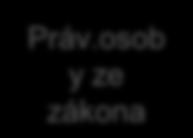 veřejných služeb Pobočky OSS Pobočky OSS Obec Obec Pobočky