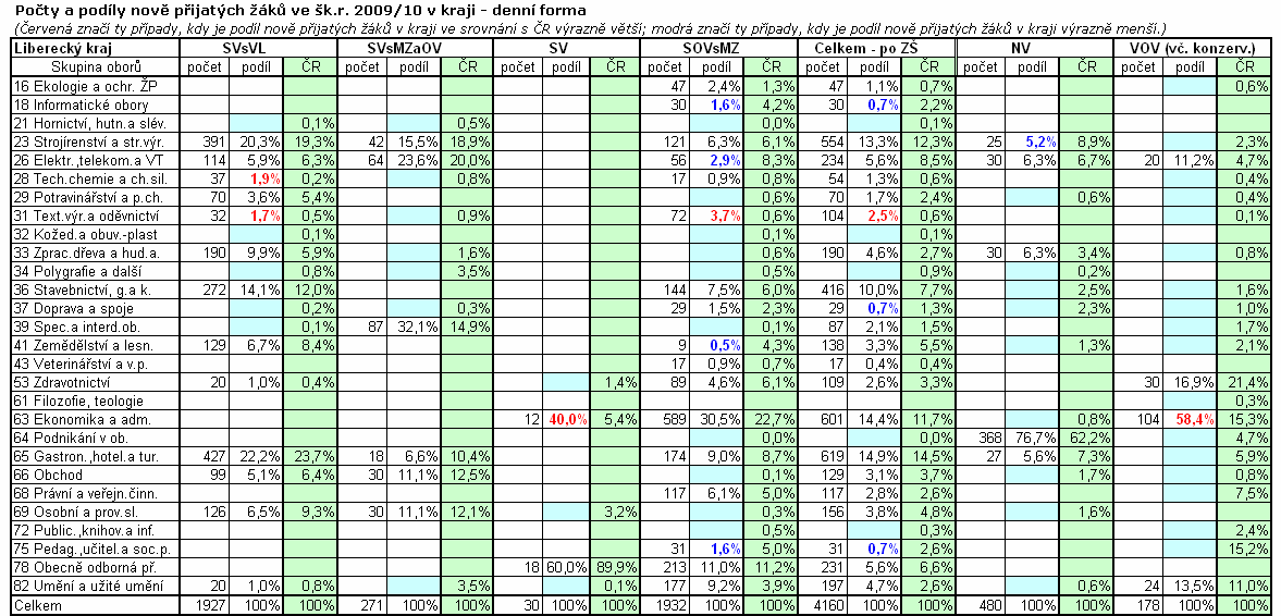 Pozn. Jednotlivé rozdíly mezi krajskými podíly a podíly za ČR jsou počítány jako poměrový
