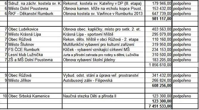 počet vybraných žádostí podle fichí 1 8 fiche 1 7 fiche 3 fiche 4 fiche 5 fiche 6 3 4 1 fiche 7 fiche 9 fiche 10 000 000 1 800 000 1 600 000 1 400 000 1 00 000 1 000