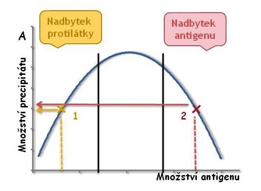 že pokud chceme imunoprecipitaci v roztoku použít pro stanovení koncentrace nějaké látky, je nezbytné, aby v reakční směsi byl nadbytek protilátky.