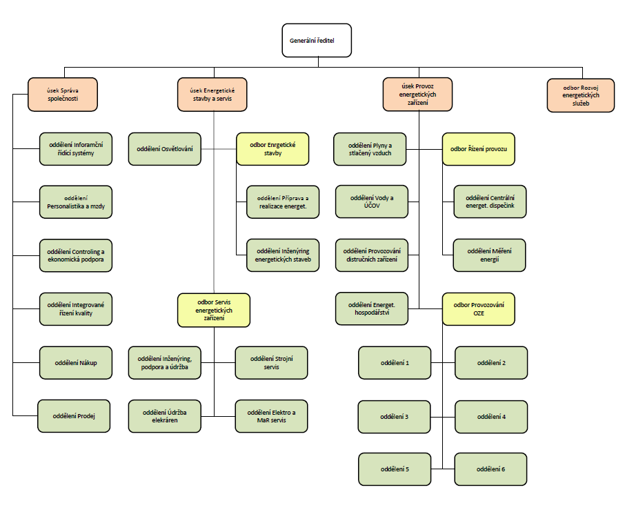 Organizační strukturu společnosti v roce 2014 a v roce 2015 tvořilo Vedení společnosti, úsek Správa společnosti, úsek Energetické stavby a servis, úsek Provoz energetických zařízení a odbor Rozvoj