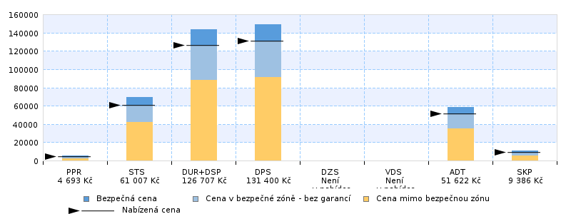 Graf nabízené ceny ve vztahu k honorářovému řádu Cenová nabídka projekčních prací Nabídka projektových prací obsahuje 6 výkonových fází za celkovou cenu 384 815 Kč.