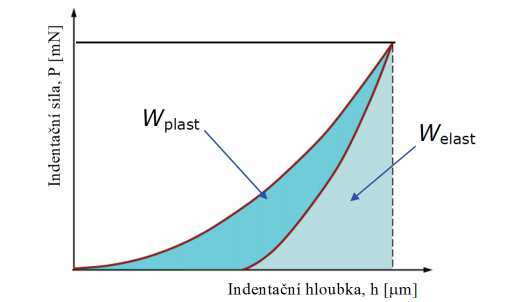 kde: v s - Poissonův poměr zkušebního tělesa a volí se pro kovové materiály 0,2 až 0,4 a pro polymerní materiály 0,3 až 0,4 E* - komplexní modul.