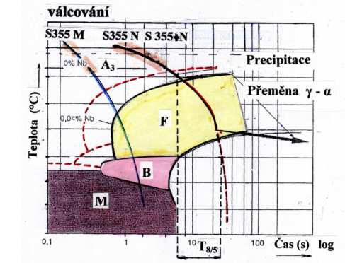 procesu, než na simulaci reálného svaru jako takového. Důvodem je porovnatelnost výsledků v rámci tetované sady ocelí a ověřitelnost navržené metodiky. 3.