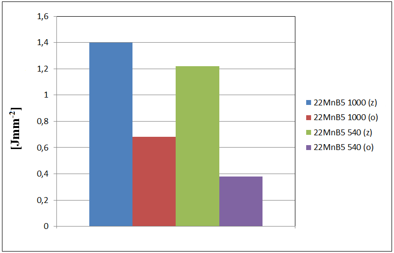 Typický pro ocel 22MnB5 je nárůst dynamické pevnosti při zvyšující se rychlosti deformace, jak je zobrazeno na obr.49.