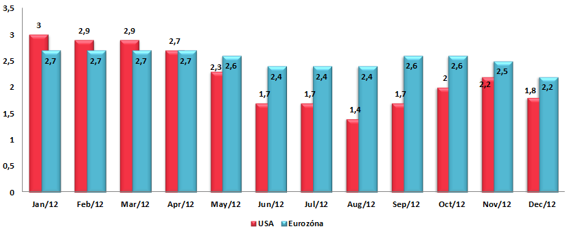 UTB ve Zlíně, Fakulta managementu a ekonomiky 42 Inflace v eurozóně v září zrychlila na 2,6 %. Cíl ECB je držet inflaci pod 2 %.