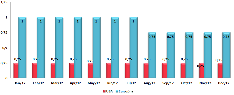 UTB ve Zlíně, Fakulta managementu a ekonomiky 43 ECB v červenci snížila úrokové sazby na historické minimum 0,75 %. Banka rovněž snížila o čtvrt procentního bodu jednodenní depozitní sazbu na nulu.