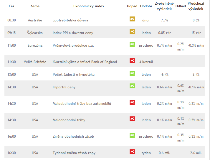 UTB ve Zlíně, Fakulta managementu a ekonomiky 53 Obrázek 15 Makroekonomický kalendář (Xtb.cz, 2013) 8.