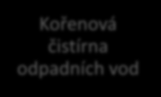 Kanalizační systém je tvořen soustavou uličních stok, které jsou postupně napojeny na hlavní kmenovou stoku, jež zaúsťuje na čistírnu odpadních vod.