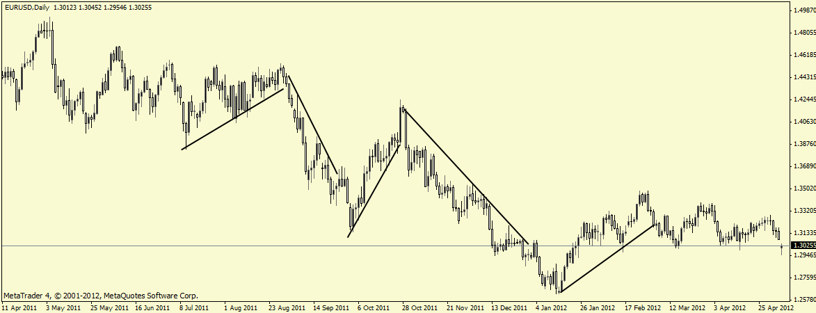 3 ANALÝZA SOUČASNÉ SITUACE V následující kapitole je provedena analýza vývoje měnového páru EUR/USD za období červen 2011 květen 2012.