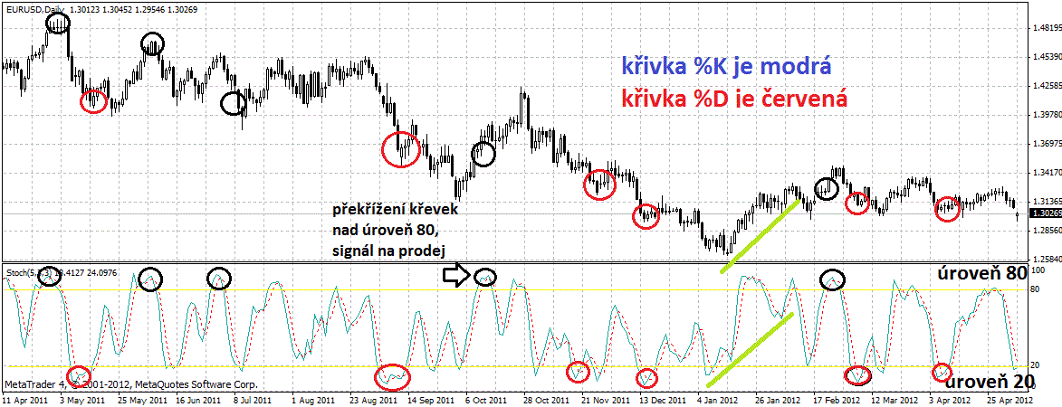 Obrázek 25: Použití indikátoru Stochastic Zdroj: Vlastní tvorba v programu MetaTrader 4 Na obrázku č. 25 jsou zobrazeny nákupní signály červenou značkou a prodejní signály černou značkou.