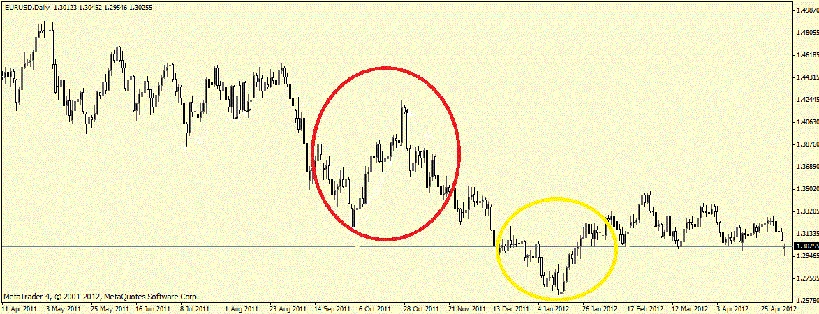 Obrázek 27: Volatilita na trhu Zdroj: Vlastní tvorba v programu MetaTrader 4 Na grafu č. 27 je zakreslena volatilita na trhu.