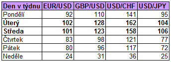 Tabulka 12: Průměrný rozsah obchodování Zdroj:http://www.forex-zone.cz/p/kdy-neobchodovat-forex V poslední podkapitole je provedena predikce vývoje měnového páru EUR/USD. Obrázek č.