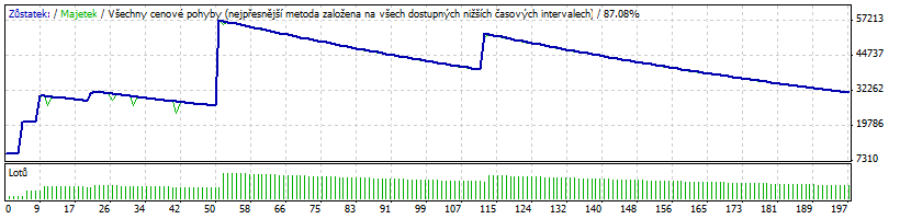 Přílohy Příloha 1: Průběh obchodování MA Příloha 2: Průběh obchodování RSI