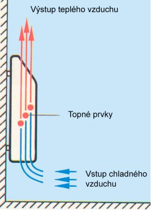 PŘÍMOTOPNÉ VYTÁPĚNÍ Přímotopné spotřebiče s přirozenou konvekcí jsou vhodné pro použití tam, kde se klade důraz na ticho.