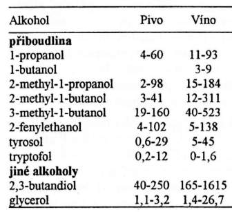uhlovodíky: alkoholy - přiboudlina přiboudlina řada vyšších alifatických alkoholů, vznikající při alkoholovém kvašení v pivu, vínu, lihovinách,