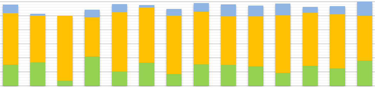 % OBOROVÁ STRUKTURA ŽÁKŮ HLÁSÍCÍCH SE DO LETÝCH OBORŮ DLE KRAJE 215, 216 13 11 1 9 7 6 5 3 2 1 11,9 32,6 2,2 PODÍL ŽÁKŮ DLE VOLBY LETÉHO MATURITNÍHO OBORŮ V KRAJÍCH PZ 216 7,2 9,9 11,2 72,2 55,6 5,