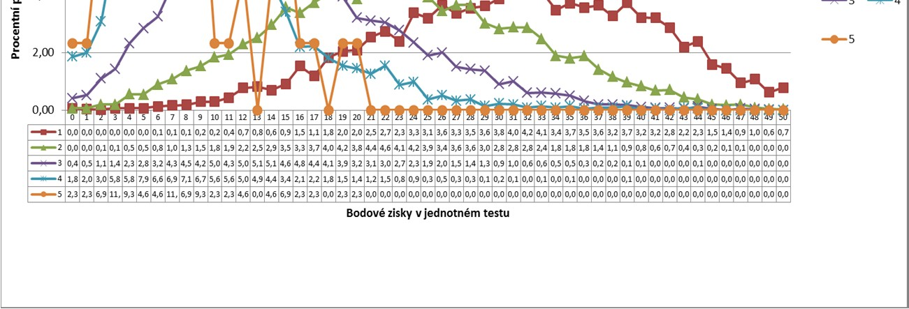 POZNATKY (2) Klasifikace v základních školách nelze považovat za objektivní srovnatelné kritérium kvality uchazečů.