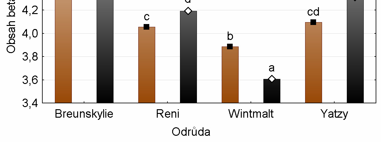 Obr. 51 Obsah beta-glukanů v zrnu vybraných odrůd ve dvou intenzitách ošetření (v průměru lokalit) Pozn.: Sloupce označené různými písmeny jsou od sebe významně odlišné při p = 0,05.