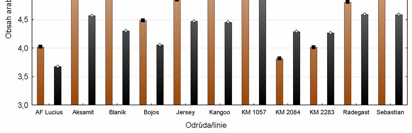 Obr. 18 Průměrný obsah arabinoxylanů v obilkách vybraných odrůd/linií ve dvou intenzitách ošetření (v průměru lokalit a roků) Popsané odlišné koncentrace arabinoxylanů u jednotlivých genotypů při