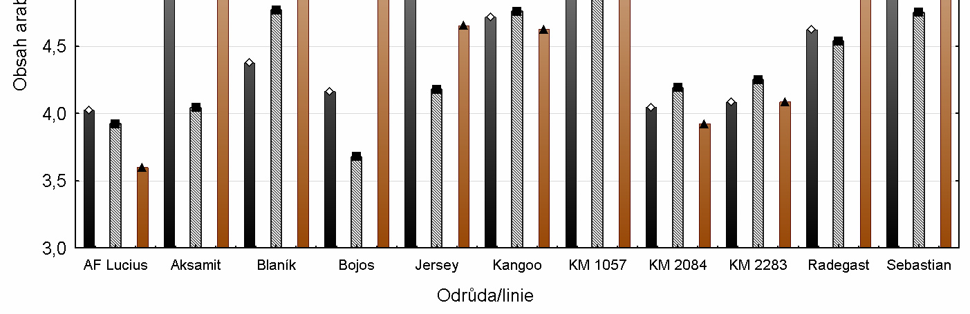 Vyhodnocení vlivu interakcí genotypů s lokalitami Statisticky průkazně nejnižší množství arabinoxylanů (Obr. 19, Tab.