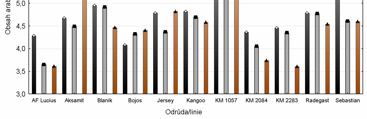 poskytla v roce 2011 (5,21 %) významně více arabinoxylanů, než v letech 2009 a 2010 (4,68 a 4,46 %), ve kterých se od sebe odrůda vzájemně významně nelišila.