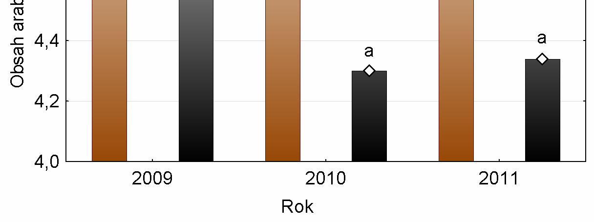 Naopak nejvyšší obsah arabinoxylanů byl zjištěn ve vzorcích z neošetřených porostů na lokalitách Žabčice (4,85 %) a Branišovice (4,80 %), avšak v průměrných hodnotách se od sebe vzorky ze všech tří