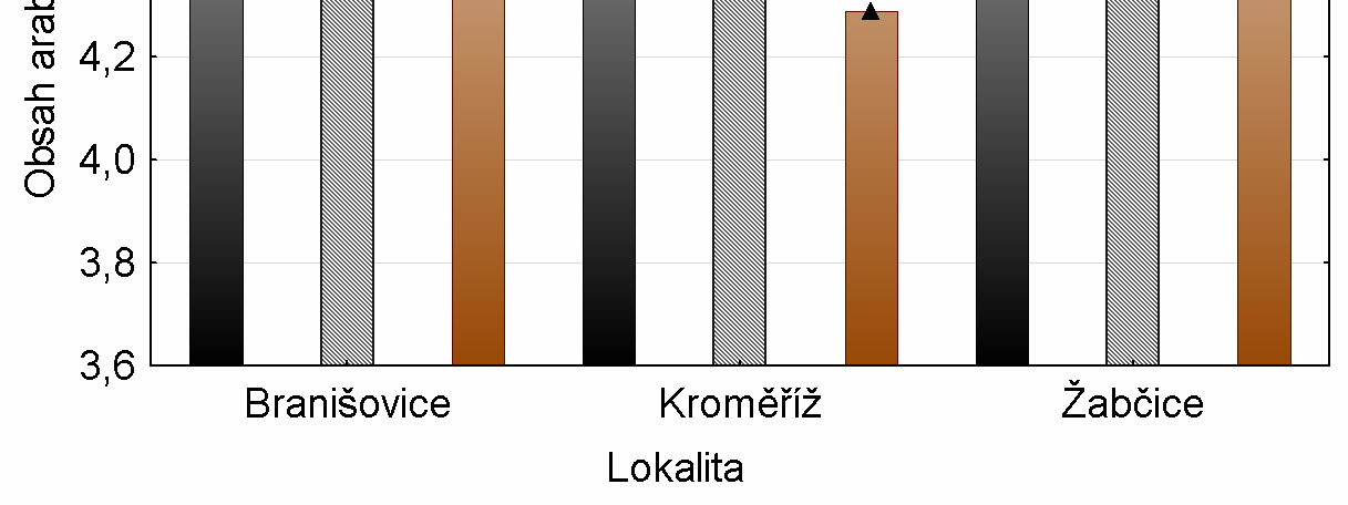 (4,69 %). Nejnižší obsahy byly pak zjištěny ve vzorcích z roku 2011 a 2010 z Kroměříže (4,29 % a 4,38 %) i Branišovic (4,40 %) z roku 2010, které převýšily vzorky z roku 2011 z Žabčic (4,66 %). Obr.