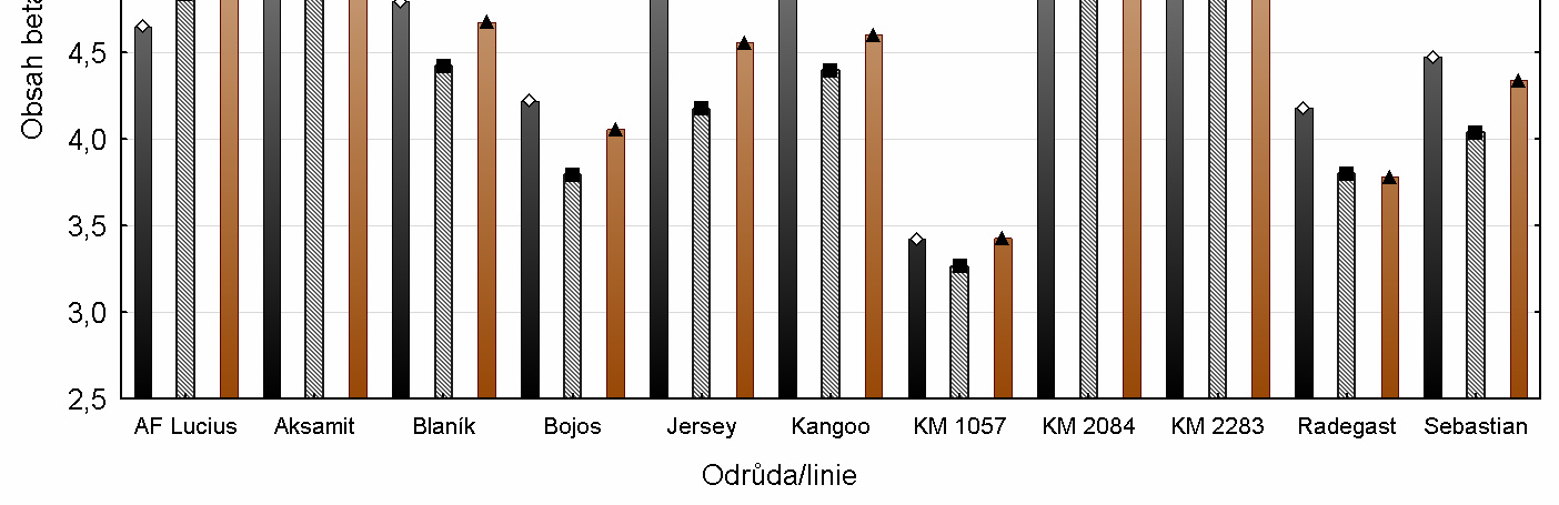 Vyhodnocení vlivu interakce genotypů s lokalitami V průměru ošetření a roků poskytla nejnižší obsah beta-glukanů (Obr. 30, Tab.