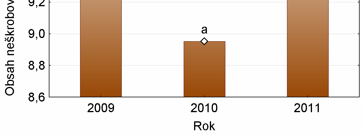 37 v příloze), můžeme říci, že významně nejméně neškrobových polysacharidů poskytly vzorky ze sklizně z roku 2010 (8,95 %), oproti vzorkům z roku 2011 (9,39 %), které se významně lišily od