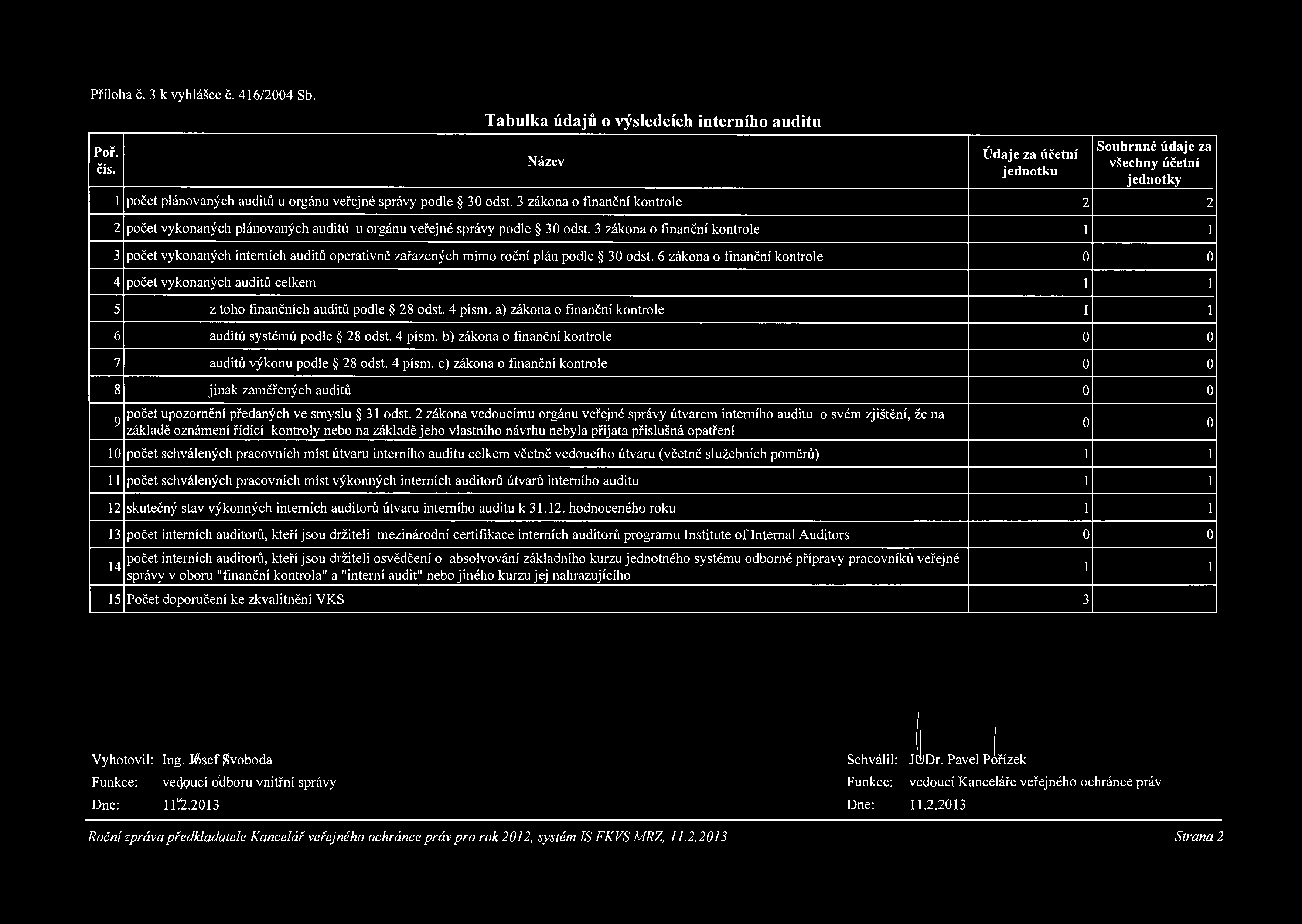 3 zákona o finanční kontrole 2 2 2 počet vykonaných plánovaných auditů u orgánu veřejné správy podle 30 odst.