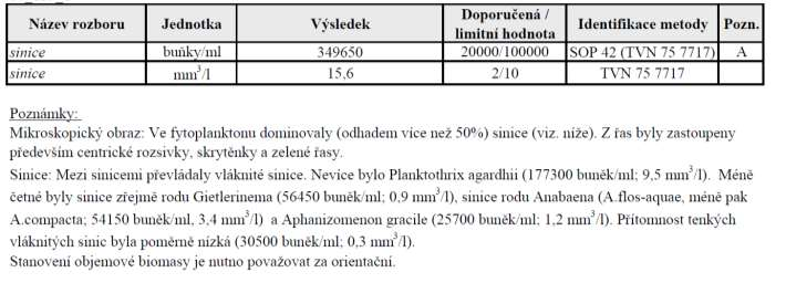 Název rozboru enterokoky KTJ/250 ml 0 0 0 (NMH) 0 0 0 0 0 0 (NMH) Escherichia coli KTJ/250 ml 0 0 0 (NMH) 0 0 0 0 0 0 (NMH) koliformní bakterie KTJ/250 ml 0 0 0 (NMH) 0 0 0 0 0 0 (NMH) siřičitany