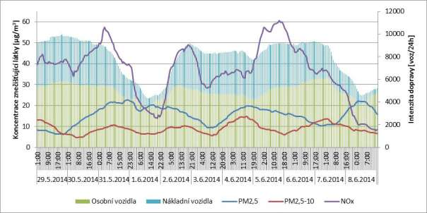 koncentrace znečišťujících látek za monitorovací období byly následující: PM 10 23 μg/m 3, PM 2,5 15 μg/m 3, NO x 36 μg/m 3, NO 2 13 μg/m 3, NO 15 μg/m 3. Obr. č.