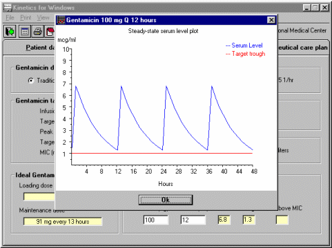 Obr. 2.3 Screenshot z programu KINETICS for Windows vidíme na předpokládaný průběh koncentrace léčiva u pacienta v závislosti na čase. V grafu však není zobrazena min. a max.