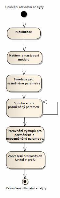 5.2. Citlivostní analýzy a její zapracování do programu Pro každý model budu provádět simulaci průběhu koncentrace daného léčiva v závislosti na čase a to tak, že nejprve bude provedena daná simulace