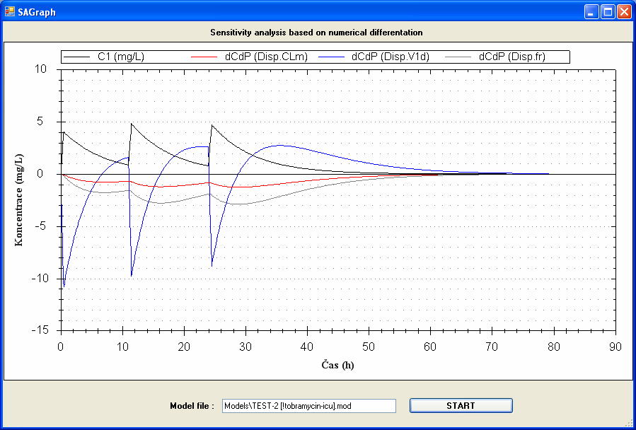 5 Ukázka citlivostní analýzy parametrů léčiva u