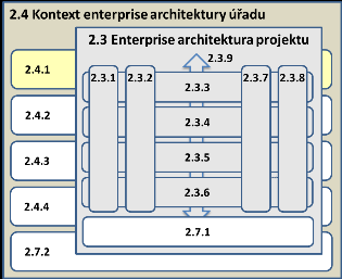 bude podporovat zejména Systém registrace externích identit, Aktivační portál a Externí identity.