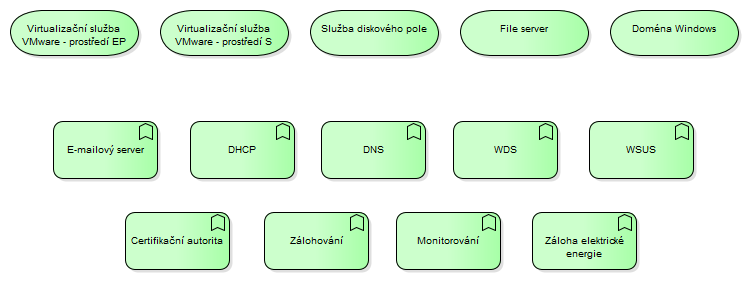 Diagram technologické architektury tzv.