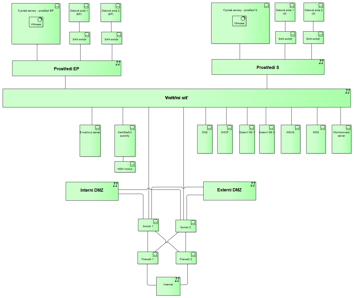 4. Pozice řešení v komunikační infrastruktuře úřadu Diagram technologické architektury pohled portfolia infrastrukturních komunikačních komponent a funkcí (Mapa) Diagram technologické