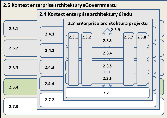 DC egov Využití centrálních prvků provozního a bezpečnostního monitoringu primární DC Ne.