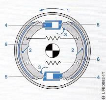 Obr.3 Bubnoá brzda Simplex (Bosch, 005) 3.