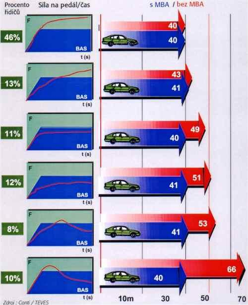 5.3 Brzdoý asisen BAS Zyšuje brzdný lak na maximální hodnou při panickém brzdění řidiče. Kdyţ se nečekaně objeí překáţka před ozidlem, řidič sešlápne brzdoý pedál rychle, ašak nedosaečnou silou.