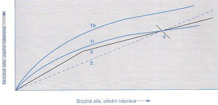 5.4 Elekronické rozděloání brzdné síly EBV Podle pořeby ozidla umoţňuje