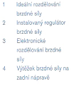 Výhodou EBV je ronoměrné opořebení brzdoého obloţení, nemusí mí reguláory