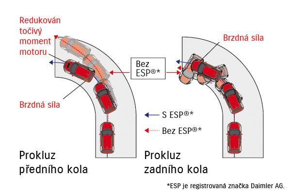 Elekronický program pro sabiliu ESP II ESP přispíá ke sníţení rizika zniku áţných dopraních nehod.