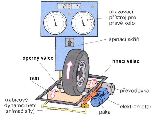 Válcoé zkušebny slouţí k zjišění ýkonu ozidla, brzdného účinku, aţné síly, simulace jízdy, yhledáání záad na ozidle, akcelerace, měření emisí, spořeby palia, ujeé zdálenosi, konrolu achomeru a jeho