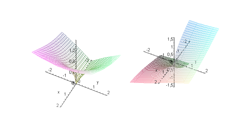 0.4 Funkce komplexní proměnné 23 Z grafu je patrné, že jednoznačná větev funkce z určená podmínkou Arg z = 2 Arg z má imaginární část