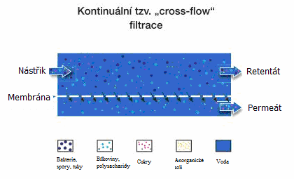 UTB ve Zlíně, Fakulta technologická 27 membránové filtrace. Místo filtrů lze použít též vysokoobrátkové kalové odstředivky [7, 9, 18].